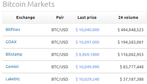 比特币突破10000美元大关，今年翻了10倍