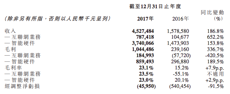 最前线 | 美图2017年营收超45亿元，第四季度实现盈利