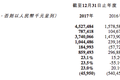 最前线 | 美图2017年营收超45亿元，第四季度实现盈利