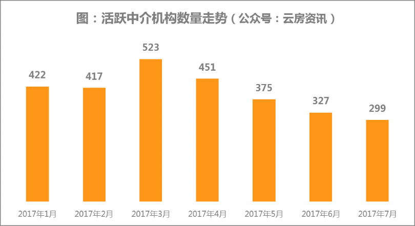 北京房产中介3个月关店200家  90%门店无交易记录
