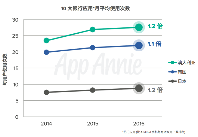 亚太区金融应用报告：财务应用使用量领跑全球，微信、支付宝要颠覆移动金融业