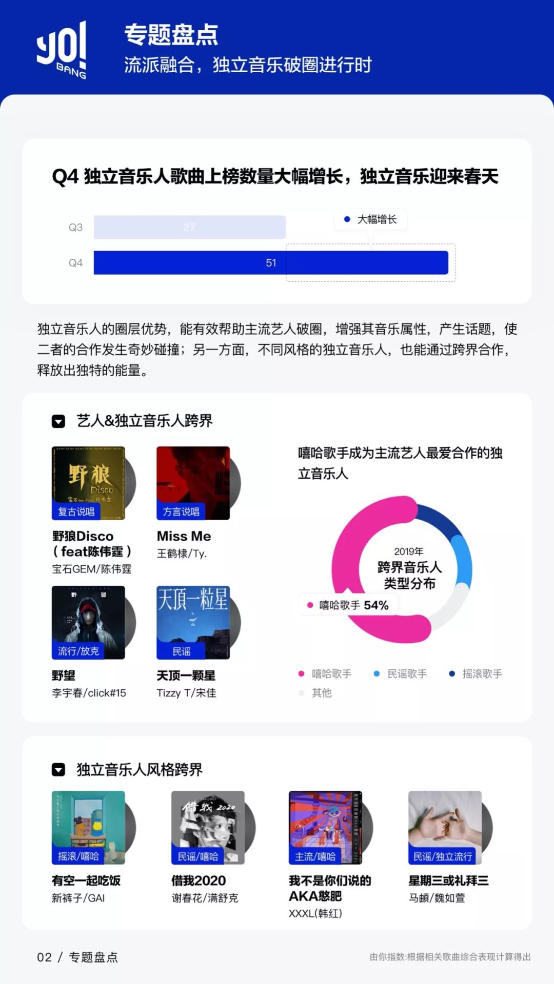 主流与独立的边界在弱化，由你数据又一次揭示了音乐市场的新动向