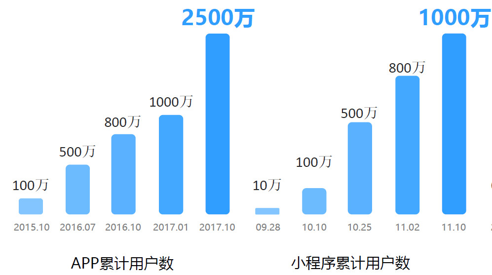 36氪首发|图文创作平台美篇完成4300万A+轮融资，它如何斩获中年群体的社交红利？