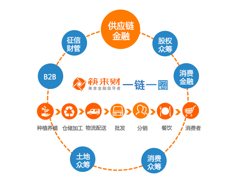 第三方SaaS、重构信用体系做大数据征信，筷来财要做餐饮市场的供应链金融