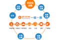 第三方SaaS、重构信用体系做大数据征信，筷来财要做餐饮市场的供应链金融