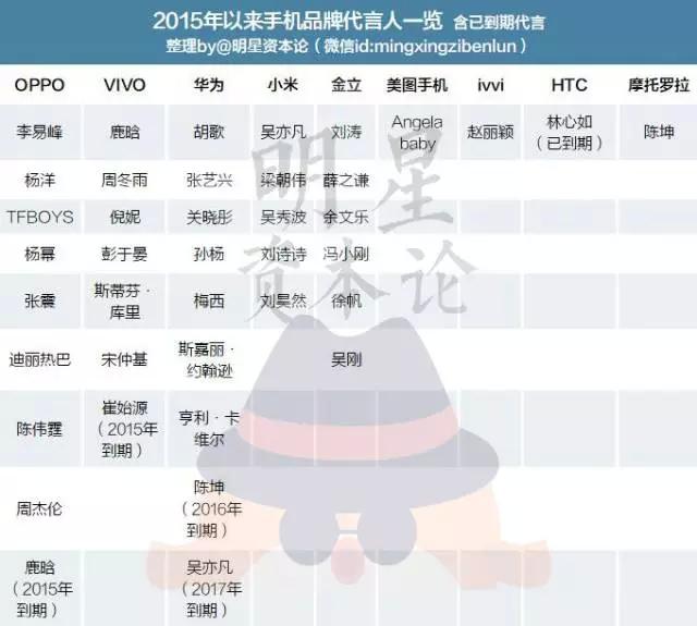 手机商别傻了，50%受众根本分不清你请了鹿晗还是吴亦凡