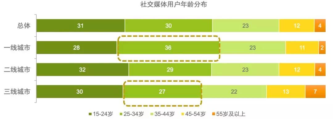 中国社交媒体影响报告：微信渗透率维持在97%，但积极影响得分下降