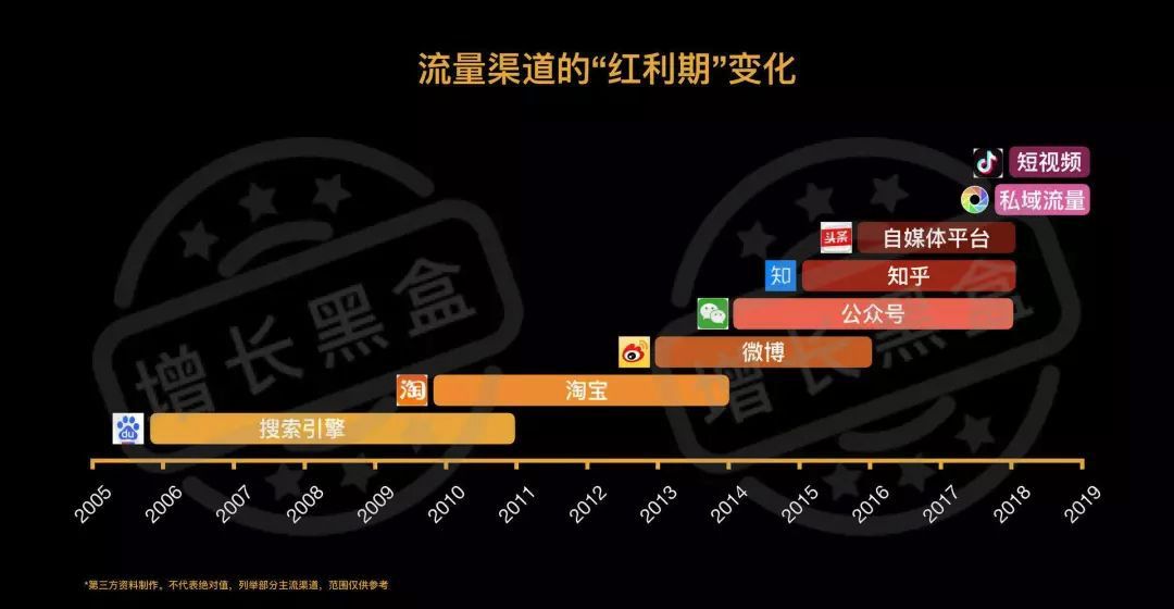 盘点2019年最热门的10大增长策略