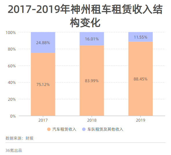 业绩快报丨2019年净利同比减少近90%，神州租车已停购新车保证安全现金水平