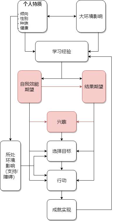 找不到目标和方向，怎么办？