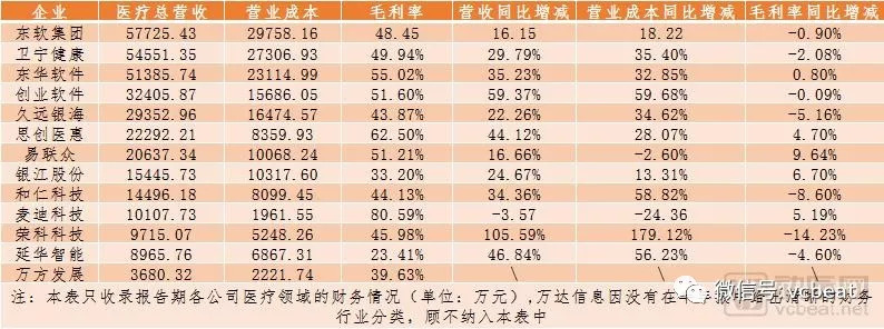 东软总营收超5.7亿，麦迪毛利率超80%，医疗IT公司半年报数据的背后……