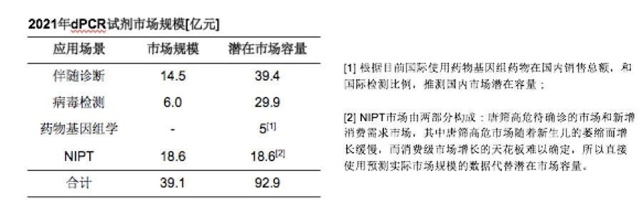 创丰研究 | 数字PCR行业深度研究报告