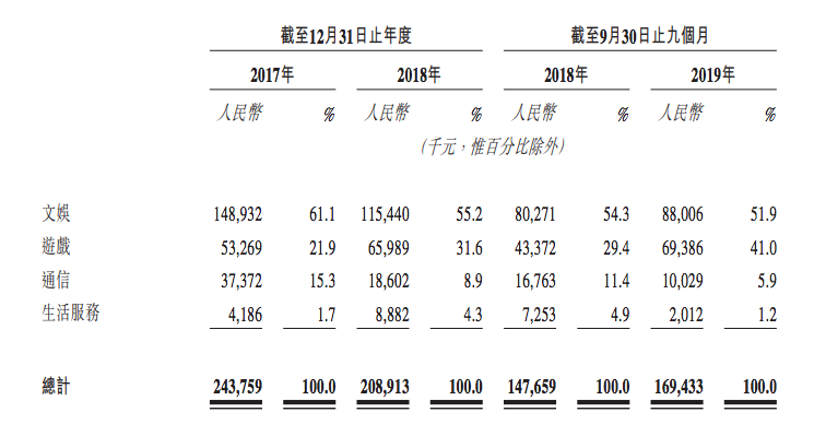 武汉福禄网络拟上市，卖虚拟商品年收入2亿元