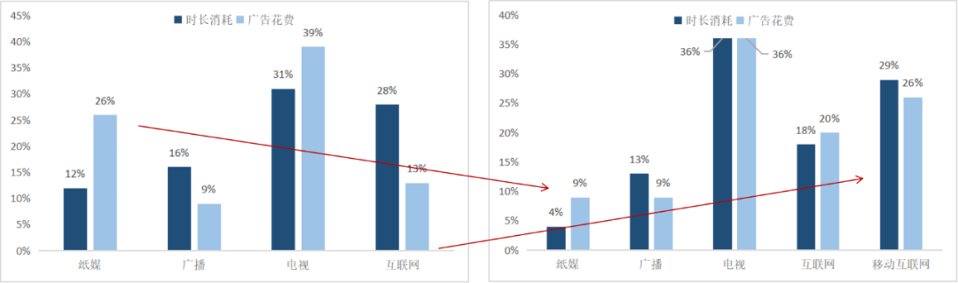 新技术，新时代，旧霸主，中国未来的娱乐巨头在哪里？