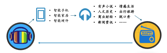 创丰资本研报 | 耳朵经济——移动音频行业深度研究报告