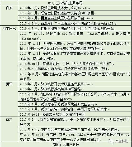 从金融、溯源到开放平台，互联网巨头试水区块链的五条路径