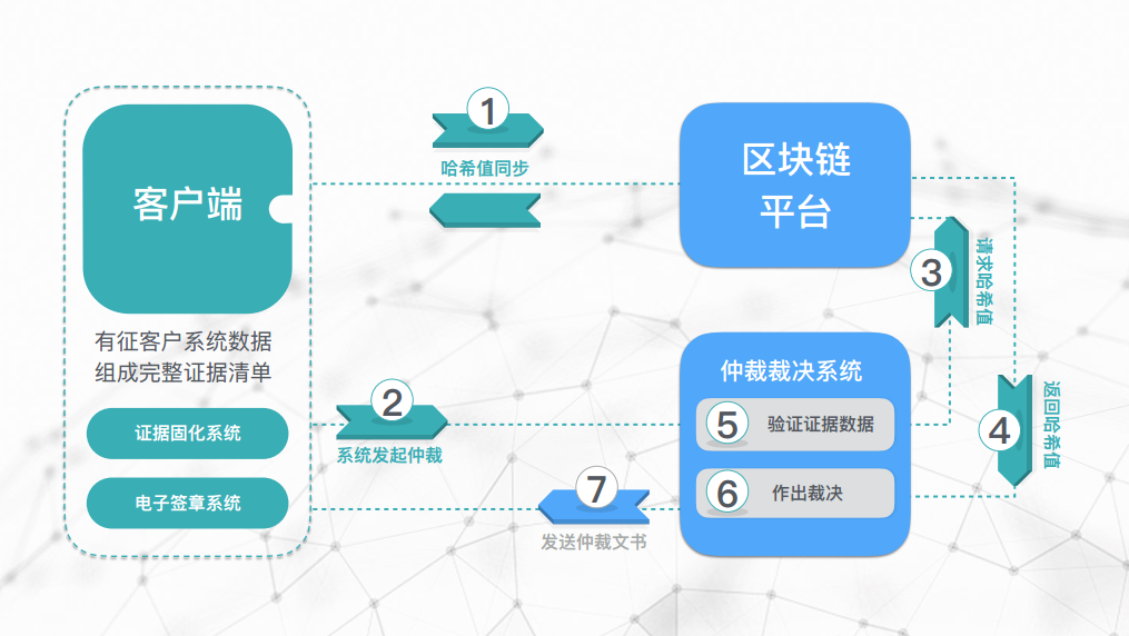 区块链+法律，「有征」用区块链保证网贷电子证据的不可篡改