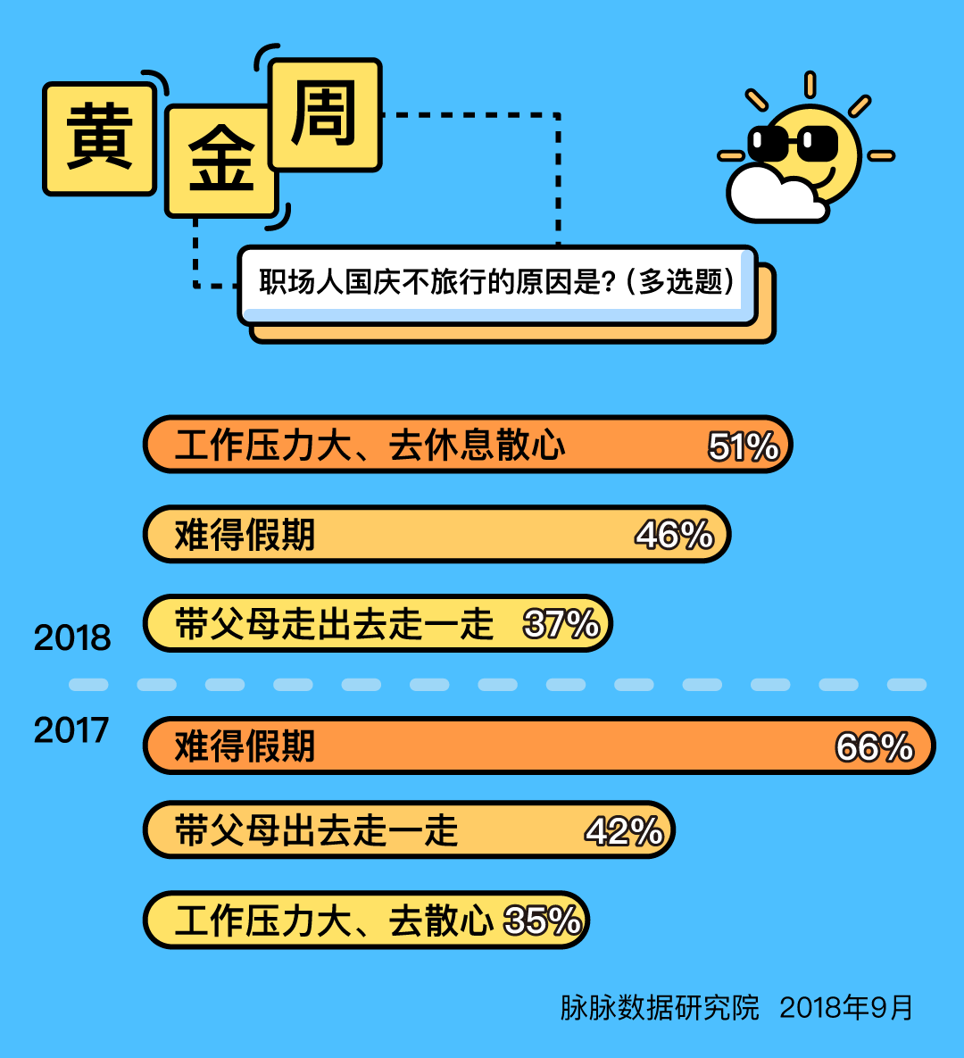 黄金周期间，近两成职场人考虑换工作