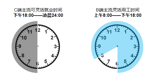 风口下的灵活用工，是大势所趋还是吹出来的泡沫？