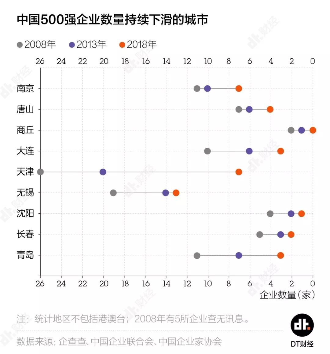 500强企业城市战争：广州输给杭州，山东挺进前三甲