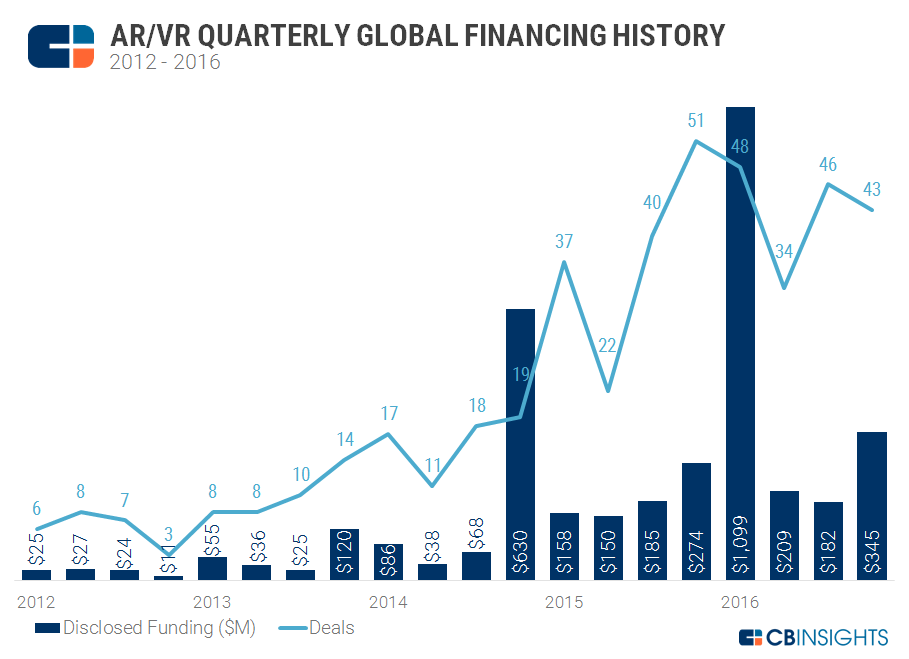  2016 年，AR / VR 公司狂揽 18 亿美元投资，交易量刷新历史记录