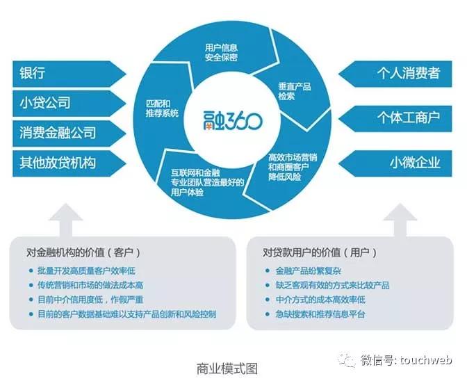 融360路演PPT曝光：将是继搜狗拍拍贷后又一家登录纽交所的企业