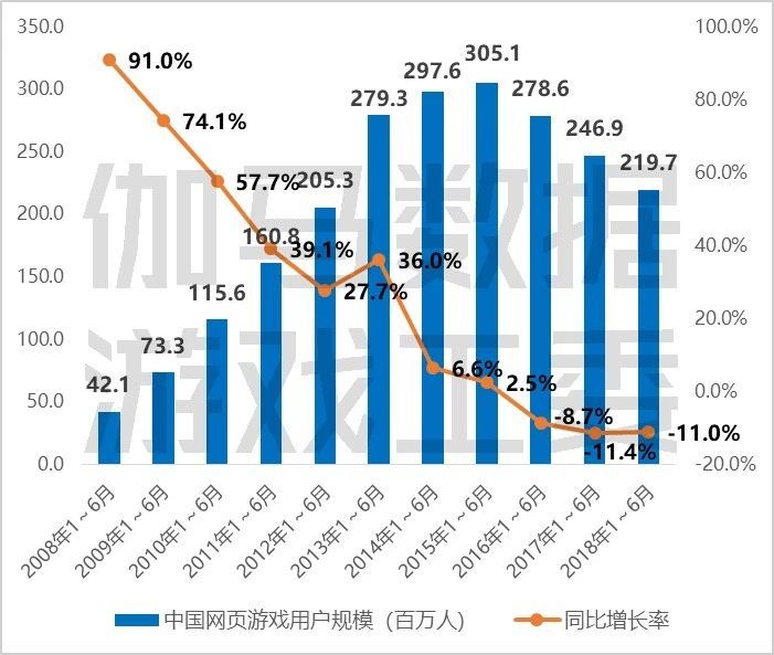 2018上半年游戏产业报告：市场收入1050亿元，手游增12.9%