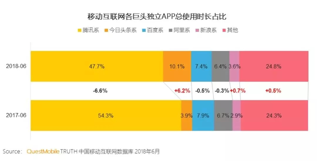 QQ依然年轻，只是最初用QQ的那帮人渐渐老了