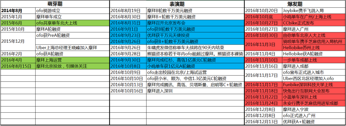 一篇文章了解共享单车的前世今生