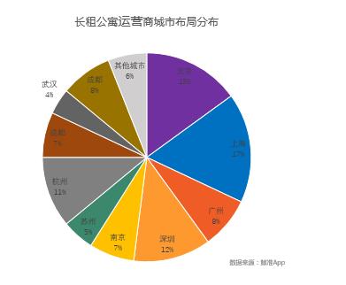 资本团、国家队纷纷入场，长租公寓生逢其时！