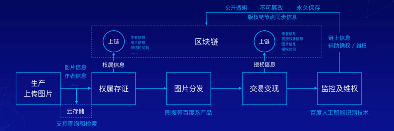 百度图腾正式上线，主打“区块链+版权”的图腾能帮百度突围吗？