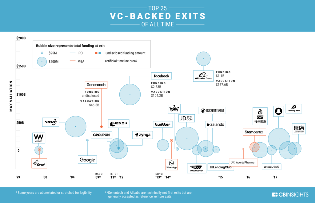 深度长文：剖析有史以来最成功的 28 笔 VC 投资