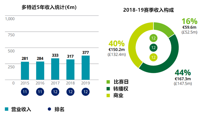 顶级足球豪门持续吸金，你知道你的主队2019年到底多有钱吗？