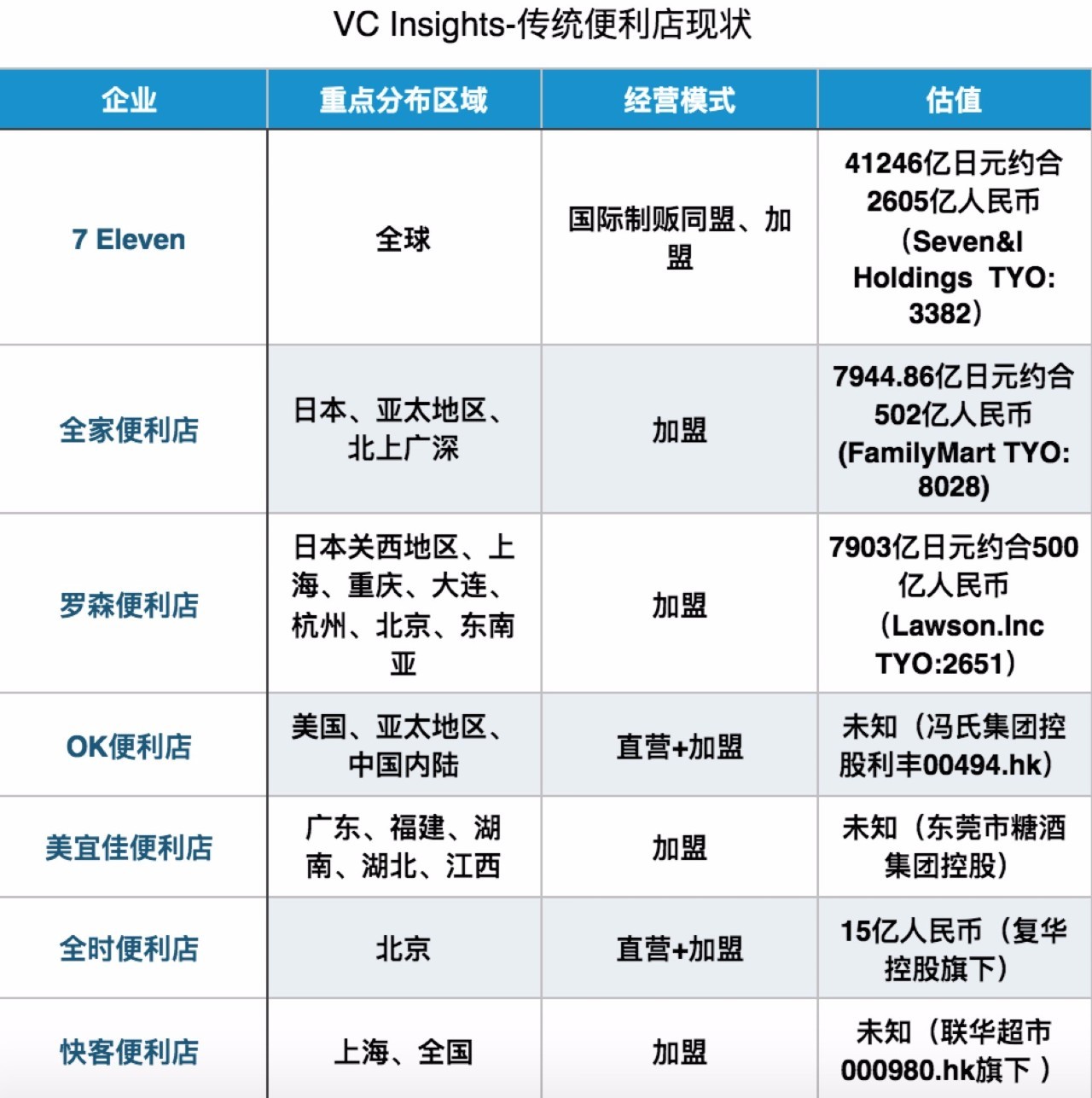 便利店迈入2.0时代，谁将突出重围？