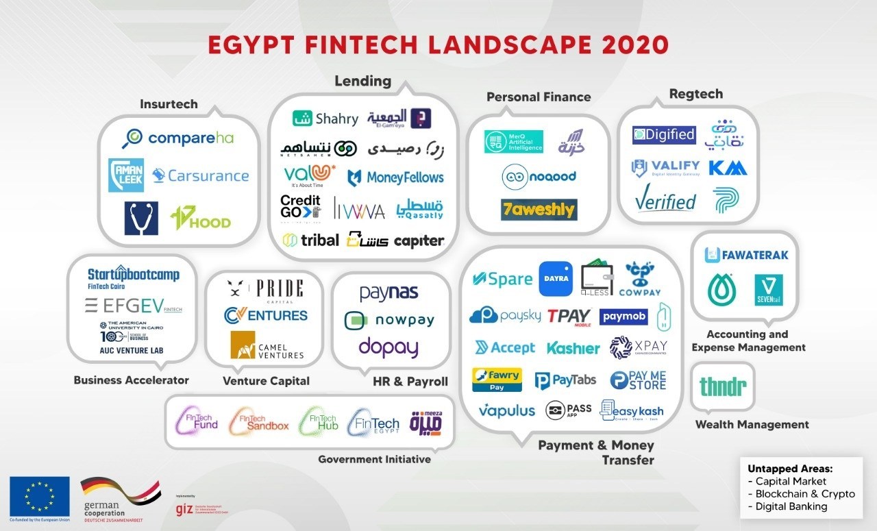 谁才是埃及金融科技领域的“头号玩家”？