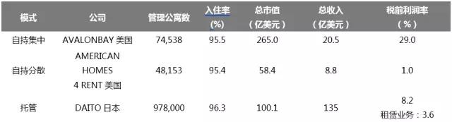 长租公寓行业报告：万亿市场竞速跑