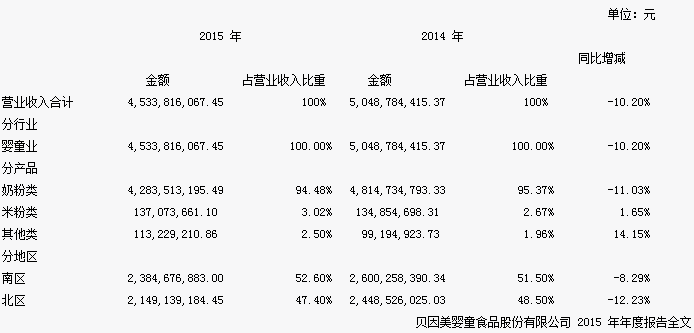 贝因美前三季度亏损4.2亿，中国奶粉巨头遭遇转型阵痛