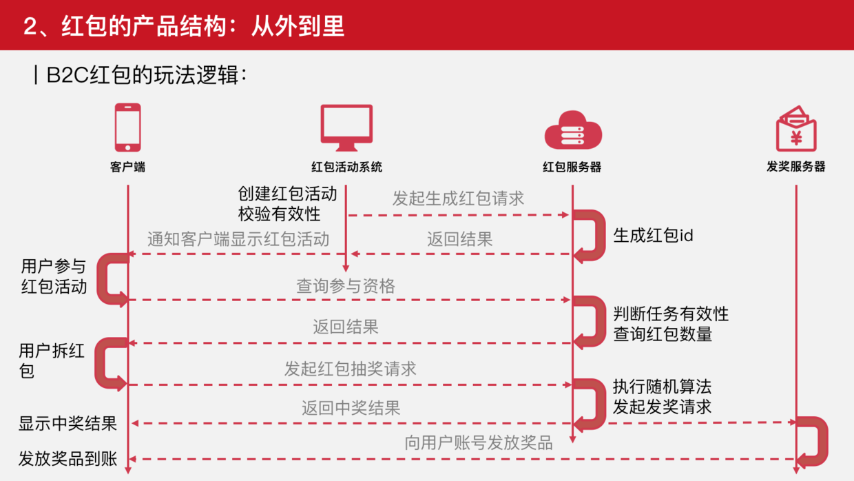 从0到∞，谈谈红包类产品的设计之道 | 竞品分析