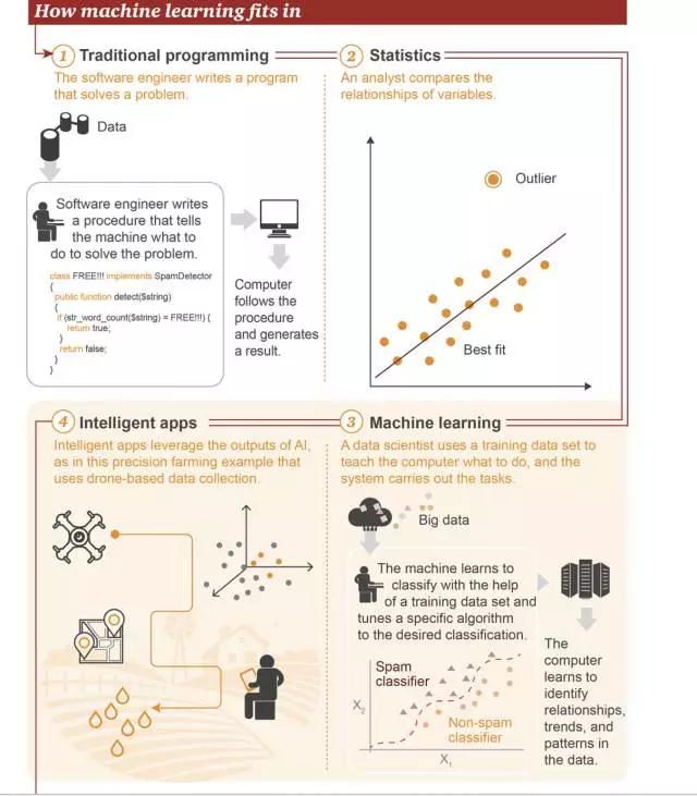 三张图读懂机器学习：基本概念、五大流派与九种常见算法