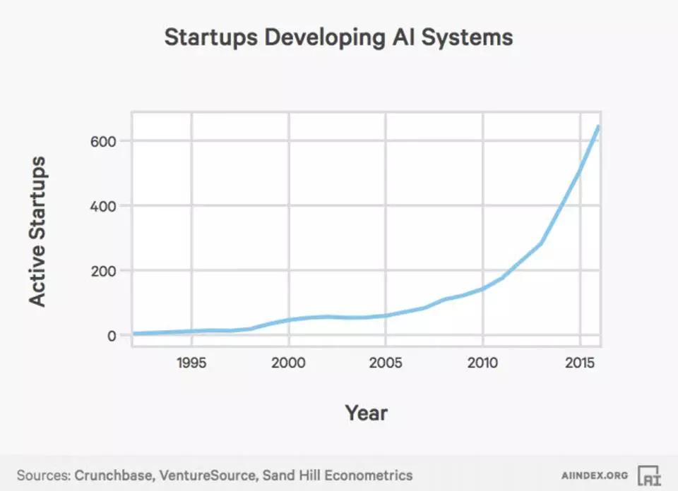 人工智能时代已降临：2000年以来，活跃AI初创企业数量增加14倍 | 图说