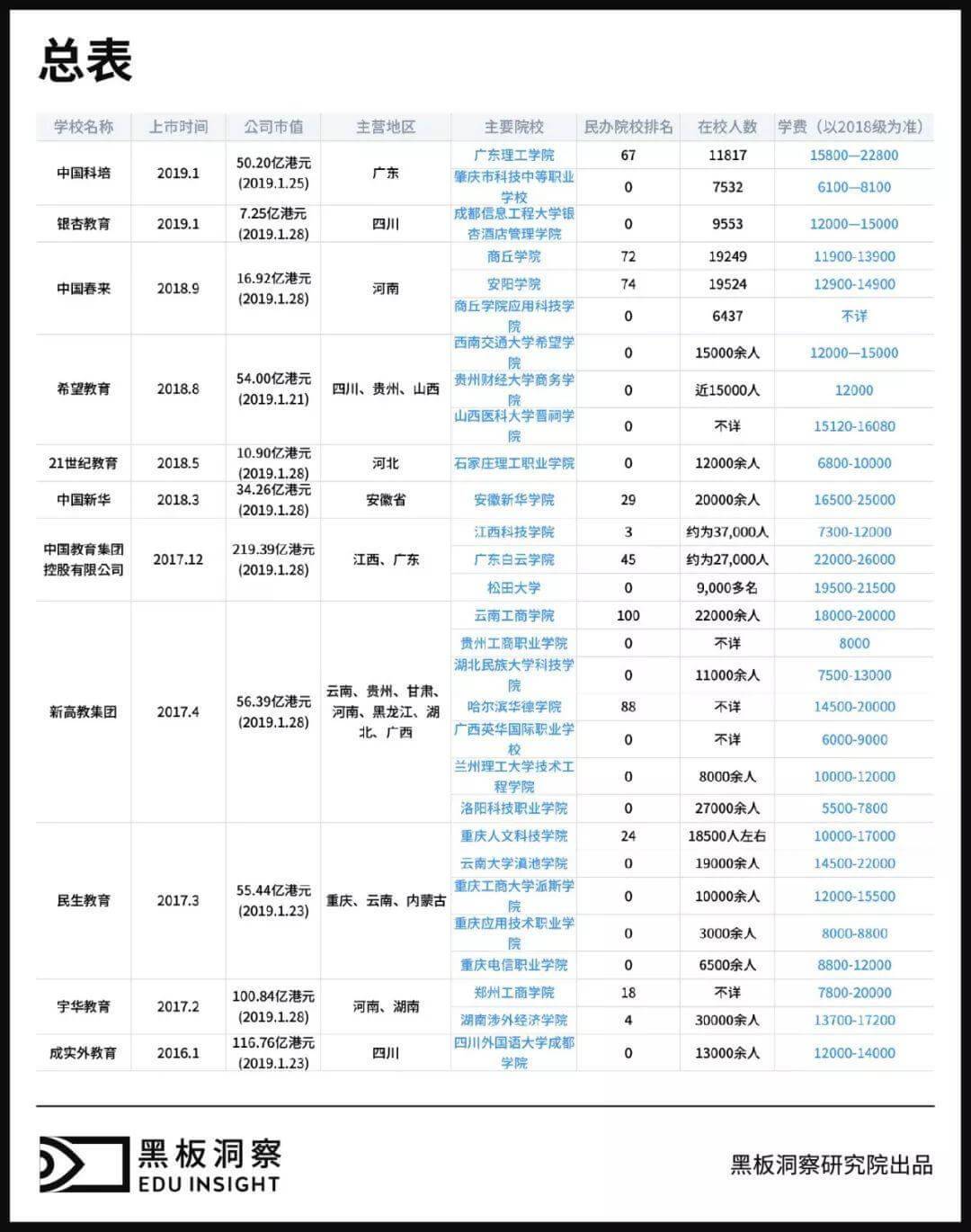 图解中国上市民办高校