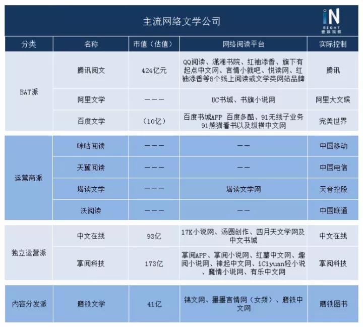 BAT征战网文江湖，中国网络文学市场的水有多深？