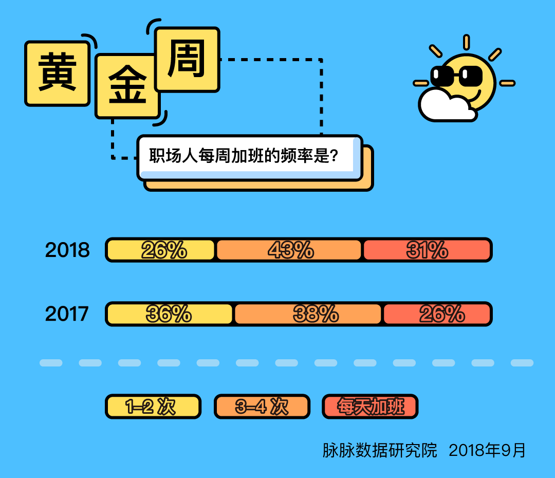 黄金周期间，近两成职场人考虑换工作