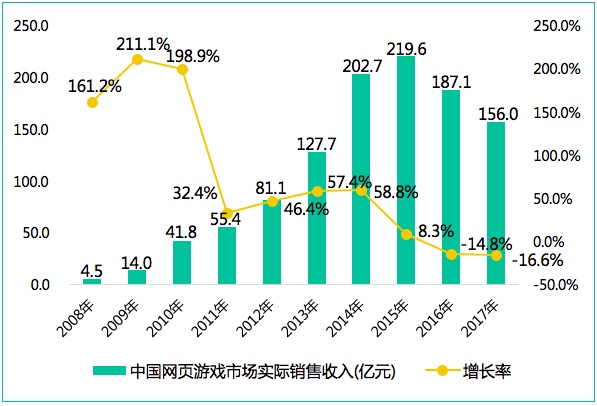 今年游戏产业挣了多少钱？手游1161.2亿、端游648.6亿、页游156亿