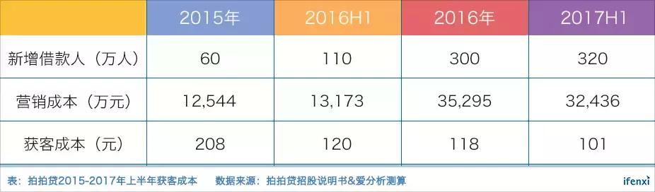 利润比趣店还高，为何拍拍贷IPO估值低于趣店？