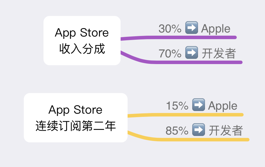 iPhone 用户打车比 Android 用户贵，真的是因为苹果收了手续费吗？