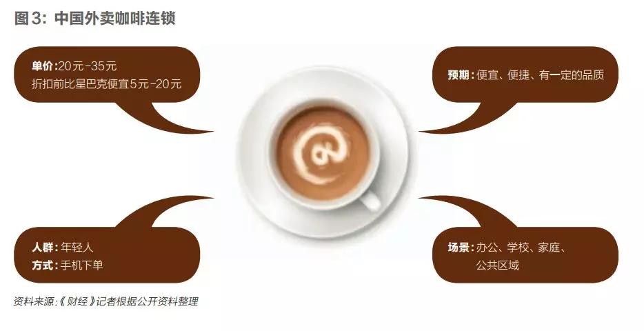 中国咖啡市场搅局者：做到“不是星巴克”，才能挑战星巴克