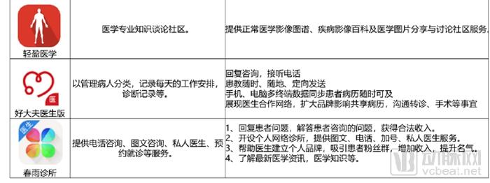 医生移动APP战局进入中盘，实用、业务协作成致胜关键