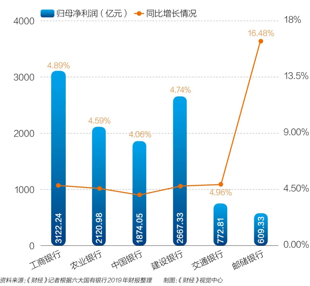 六大银行年报PK：每天赚30.6亿，纷纷大手笔“下注”金融科技