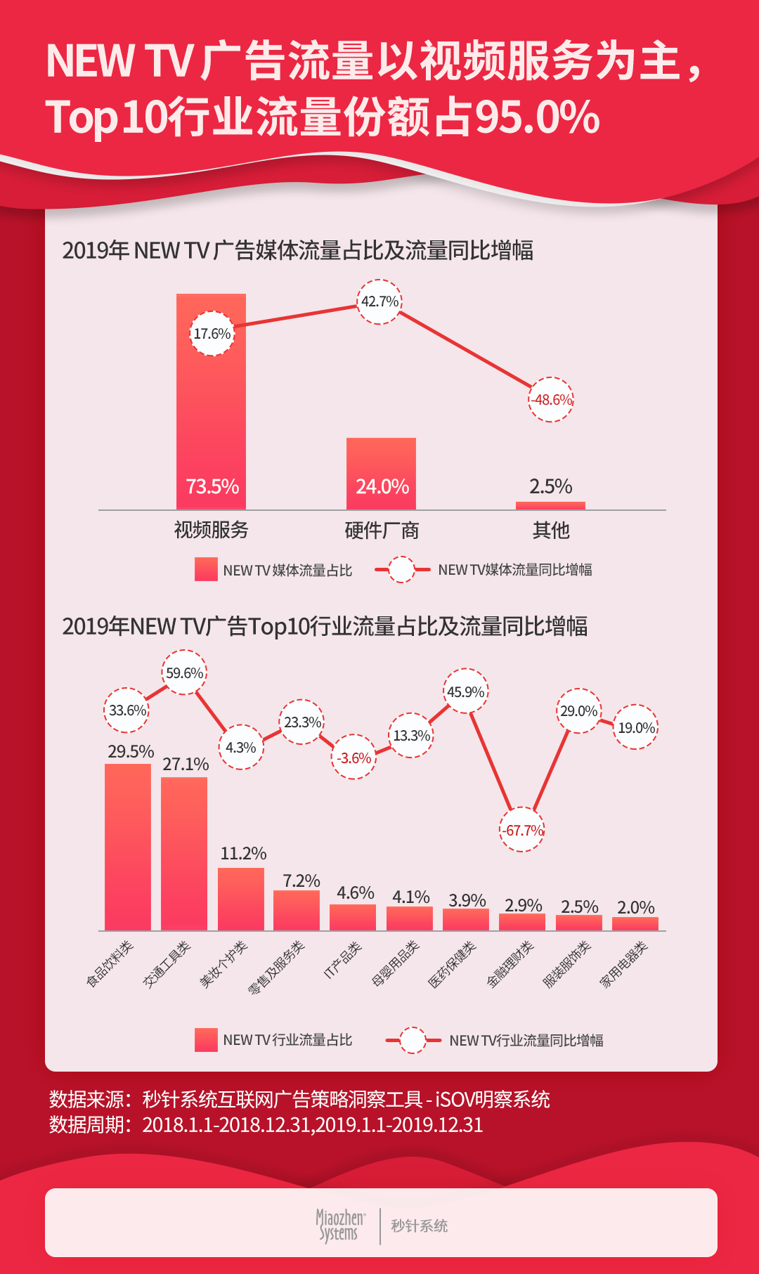 2019中国互联网广告流量报告：数字营销流量首次下滑，同比下降10.6%